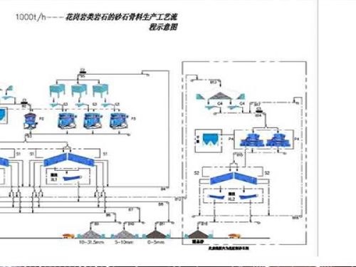 1000t花岗岩砂石骨料生产线如何配置？